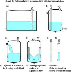 The agitation of the surface may be the primary criterion for the selection of a suitable radar system